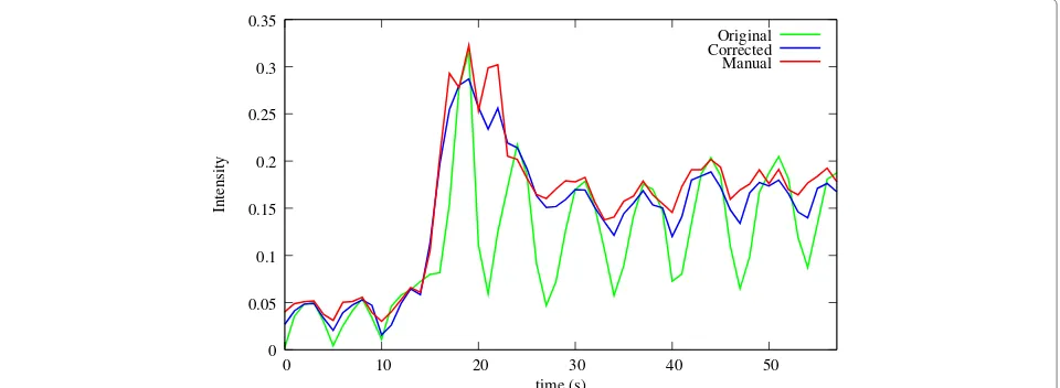 Figure 6 Profiles obtained by cutting through the time stack at the locations indicated (a) before and after registration