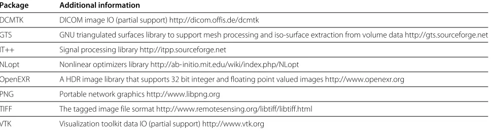 Table 2 Supported external packages