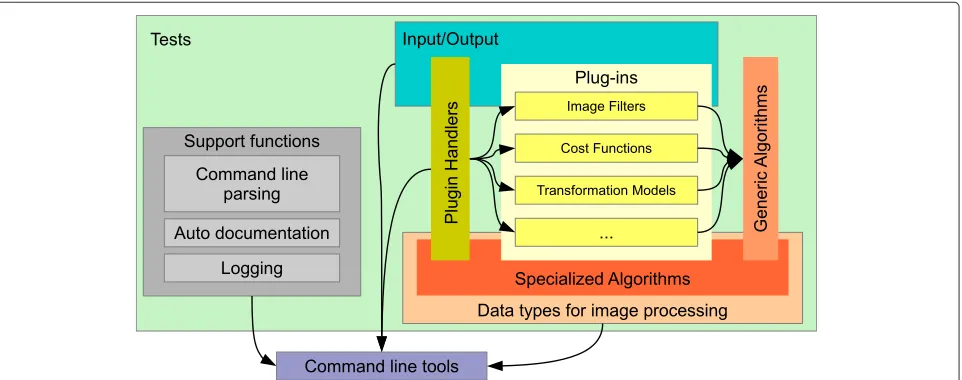Figure 1 The logical structure of MIA.tools are provided as logically independent entities that are either only wrappers around library functions or implement complex tasks that require Library functions and plug-ins are under test to ensure the reliabilit