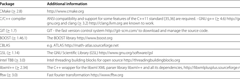 Table 1 Required software packages