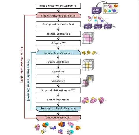 Figure 1 Flow chart of the MEGADOCK docking process. A master node gets a list of docking targets and distributes each job to theavailable nodes