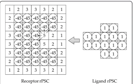 Figure 2 Real pair-wise shape complementarity score model.For each potential docking process, the sums of the overlappedvoxel values are assigned as the docking score.