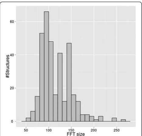 Figure 3 FFT size of various proteins in protein-protein dockingbenchmark 4.0 (176 Protein complexes, 352 structures).