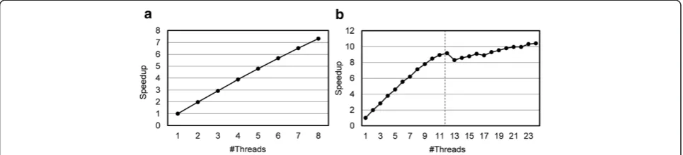 Table 1 shows the total calculation time needed for docking176 protein complexes in Protein-Protein Docking Bench-mark 4.0 [12]