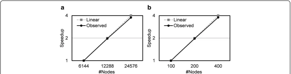 Figure 5 Scalability of parallelization among nodes by MPI on (a) K computer (6144 to 24576 nodes), 220×220 dockings of FFT size =140 protein pairs; (b) TSUBAME (100 to 400 nodes), 44x44 dockings of FFT size = 140 protein pairs.