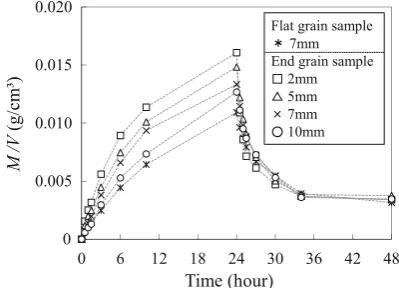 Fig. 1 The shape of specimens. a Plate samples with variousthickness in longitudinal direction