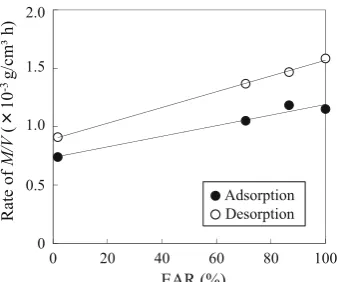 Fig. 4 The relationship between moisture adsorption and desorptionrates per unit volume and effective area ratio of end grain