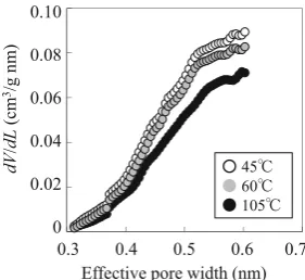 Fig. 9 Inﬂuence of heat treatment temperature on pore size distri-bution determined by the adsorption of CO2 with samples dried atdifferent temperatures