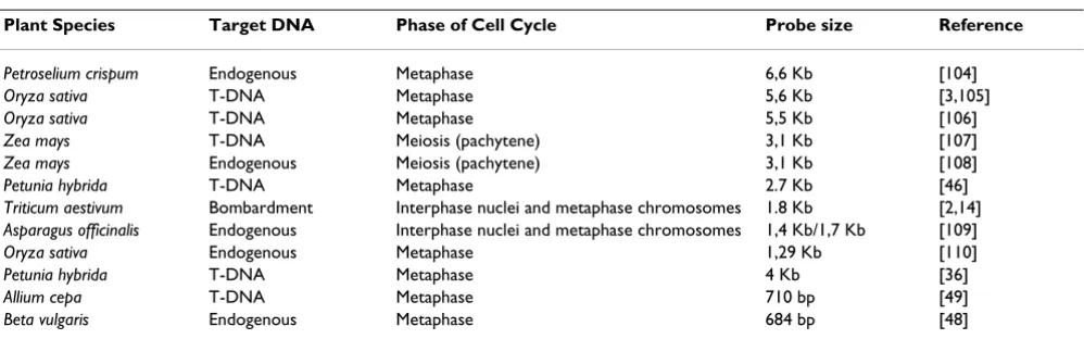 Table 1: Sensitivity of FISH to detect single or low copy genes or transgenes.