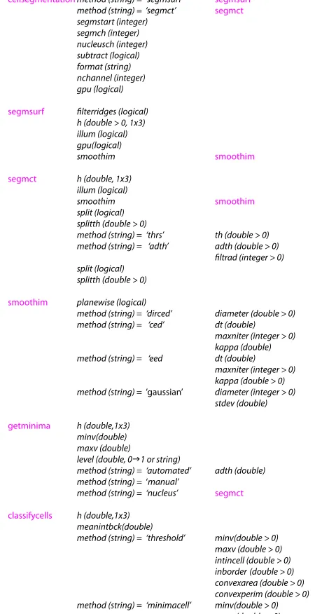Figure 4 A selection of available subroutines (magenta) andmethodgetminimaIn brackets is the supported data type