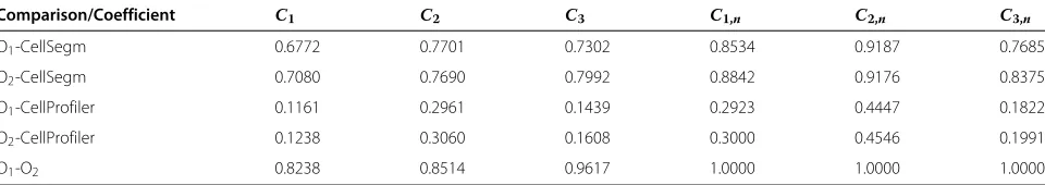 Table 2 Quantitative comparison of volumetric segmentation accuracy between two manual observers (O1,O2),CELLPROFILER and CELLSEGM