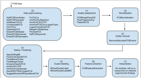 Figure 1 GP FCM Suite Modules Overview. Figure 1 enumerates modules currently available in the GP FCM Suite