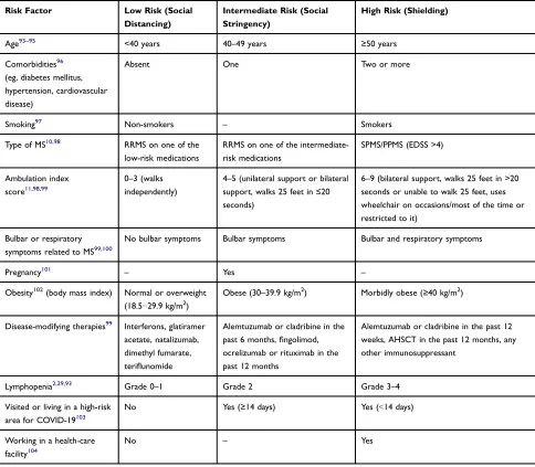 Table 1 Stratiﬁcation of COVID-19 Risk in Multiple Sclerosis Patients