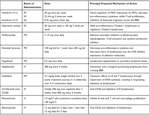 Table 2 Summary of Disease-Modifying Therapies Approved for Use in Multiple Sclerosis16,51,105