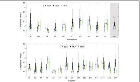 Figure 10 Completion time. The completion time between classiﬁers per movement (top) and subjects (bottom) are presented in box plotswhere the central mark represents the median value; the edges of the box are the 25th and 75th percentiles; the whiskers gi