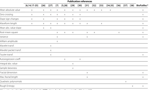 Table 1 Non-exhaustive compilation of myoelectric signal features employed in pattern recognition for prosthetic control