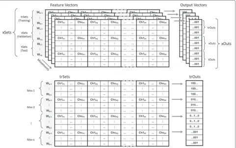 Figure 5 Pattern recognition: The xSets. The xSets, and corresponding xOuts, are the ensemble of data sets to be used in the diﬀerent stage ofoﬄine pattern recognition