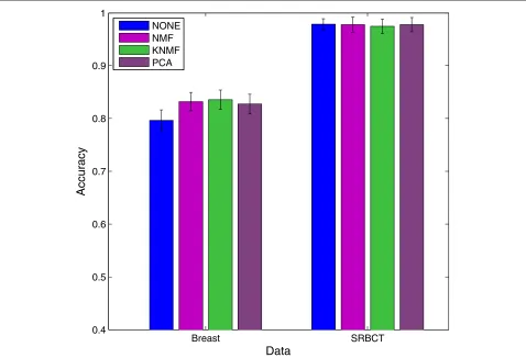Figure 5 Mean accuracy and standard deviation results of NMF-based feature extraction on SRBCT data.