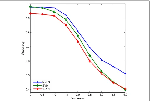 Figure 6 The mean accuracy results of NNLS classifier for different amount of noise on SRBCTdata.