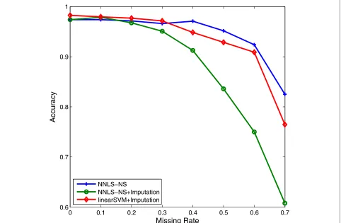 Figure 7 The mean accuracy results of NNLS classifier for different missing value rates on SRBCT data.