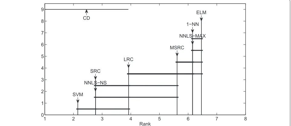 Figure 8 The fitted learning curves of NNLS and SVM classifiers on SRBCT data.