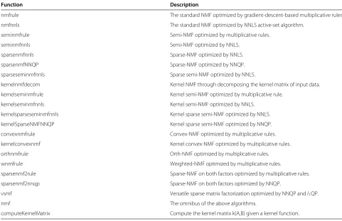 Table 1 Algorithms of NMF variants