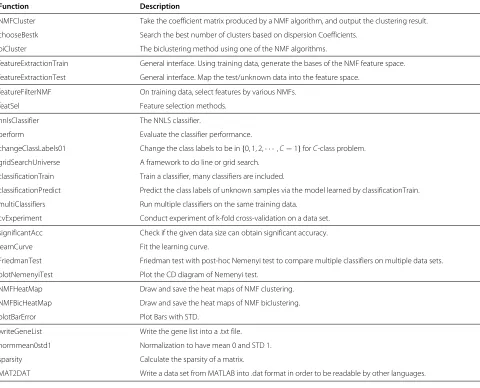 Table 2 NMF-based data mining approaches