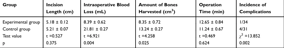Table 3 Differences in Iliac Bone-Graft Donor Site Incision Length, Intraoperative Blood Loss, Amount of Bones Harvested,Operation Time, and Incidence of Complications Between the Two Patient Groups