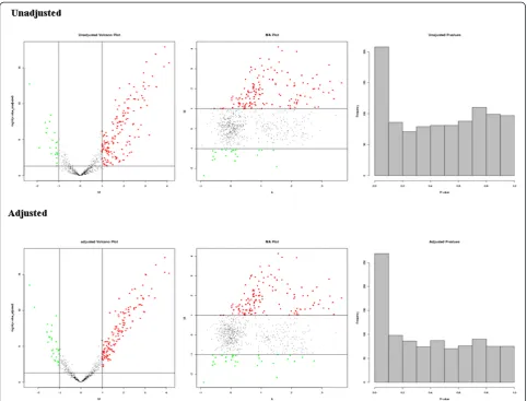 Figure 1 Plot of SVA unadjusted and adjusted. Left panel indicates volcano plot comparing the size of the fold change to the statisticalsignificance level