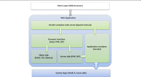 Figure 2 Web server 2-tier client server system architecture. Flow chart demonstrates the components of the servlet container webserver (Tomcat) communicating with system applications such as shell utils and R packages to perform SVA analysis, univariate andmultivariate regression.
