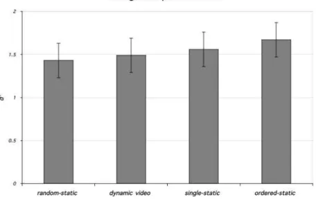 Figure 9.5: The results of a study comparing static and dynamic learning conditions, controlling for the extra views seen in the dynamic condition [107]