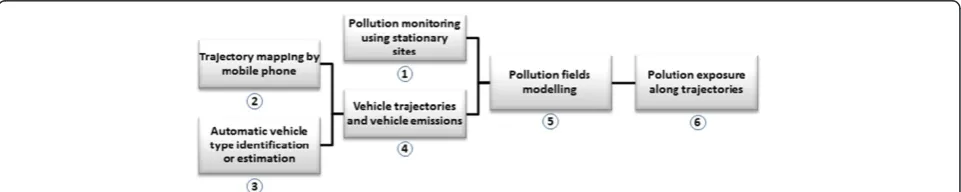 Figure 1 An overview of work process for modelling traffic-related air pollution contribution to individual exposure by mobile phonevehicle type identification or estimation;tracking