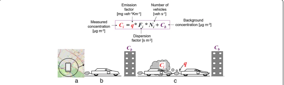 Figure 2 The potential to characterize traffic-related microenvironments, e.g., in-vehicle exposure in congestion as opposed tonon-congestion