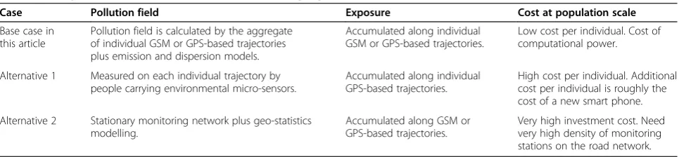 Table 1 Comparison of alternatives to the base case proposed in this article
