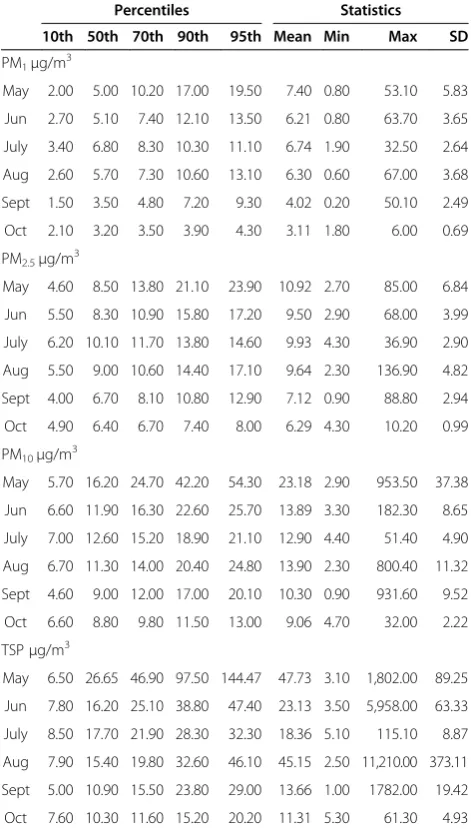 Table 1 Conventional by-minutes summary statisticsPM1, PM2.5, PM10 and TSP, May-October 2012