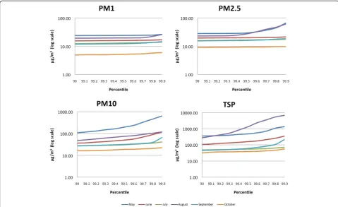 Figure 1 Graphs of 990th to 999th permillile of PM1, PM2.5, PM10 and TSP readings.