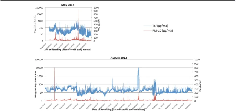 Table 2 Summary 24-hour statistics from 14 urban sites,adapted from Brook et al., 1997 [9]