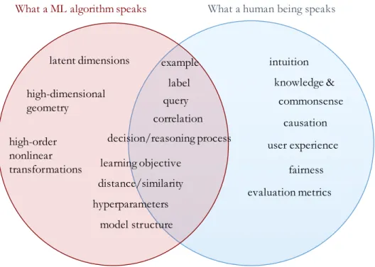 Figure 2.1: Humans and machine learning algorithms understand different languages.