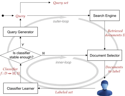 Figure 3.1: ReQ-ReC framework