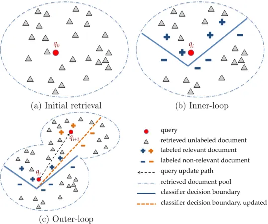 Figure 3.2: A double-loop process of search in the information space.