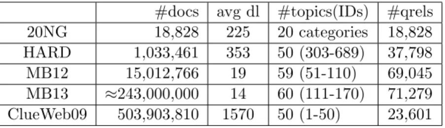 Table 3.2: Basic information of data sets