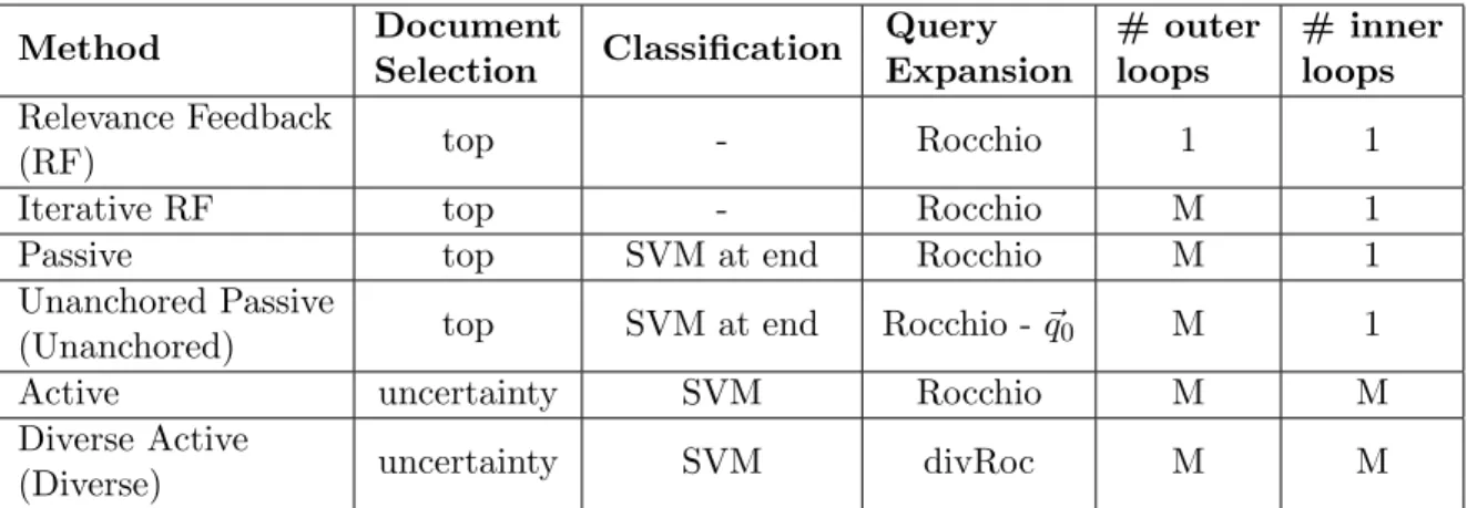 Table 3.3: Baselines and methods included in comparison.