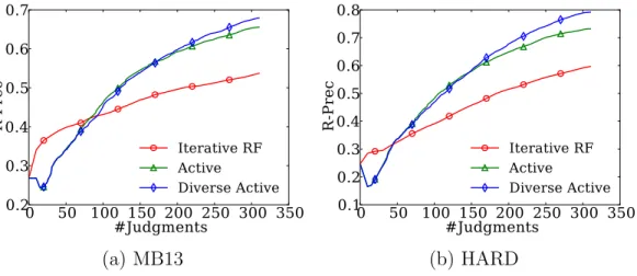 Figure 3.3 plots the performance of each method against the number of documents the “user” has judged so far throughout the ReQ-ReC process, measured using  R-precision.