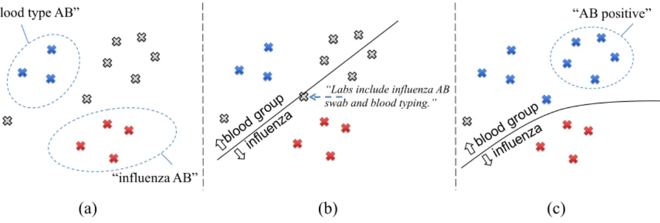 Figure 4.1: An illustrative example of the searching and labeling process of the am- am-biguous abbreviation “AB.”