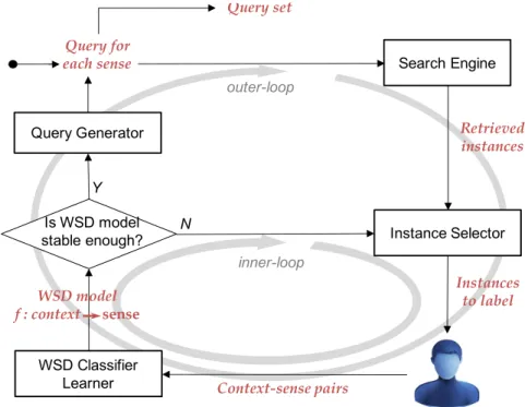 Figure 4.2: The ReQ-ReC framework for word sense disambiguation (WSD).