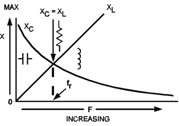 Figure 1-5.—Relationship between XL and XC as frequency increases. 
