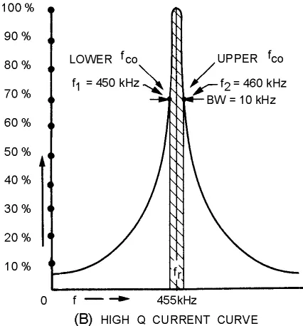 Figure 1-12A.—Bandwidth for high- and low-Q series circuit. LOW Q CURRENT CURVE. 