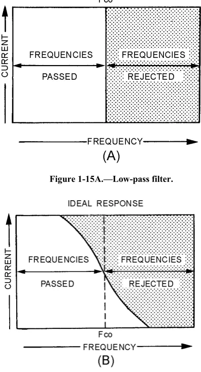 Figure 1-15A.—Low-pass filter. 