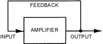 Figure 2-1.—Basic oscillator block diagram. 