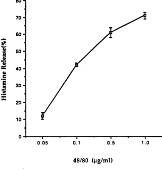 Fig 3.13(b) PGD2 release induced by 48/80 from purified rat peritoneal mast cells (n=3).